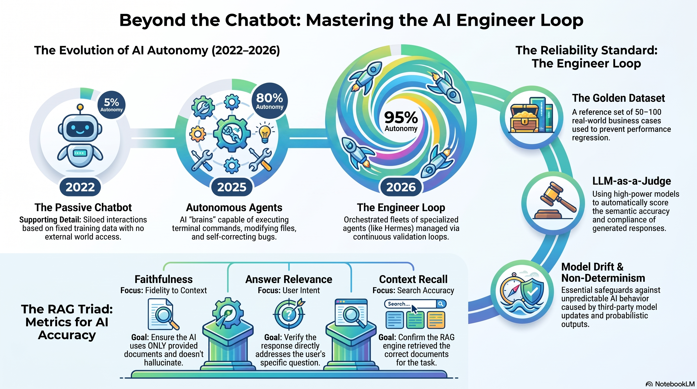 NotebookLM Infographic - Mastering the AI Engineer Loop
